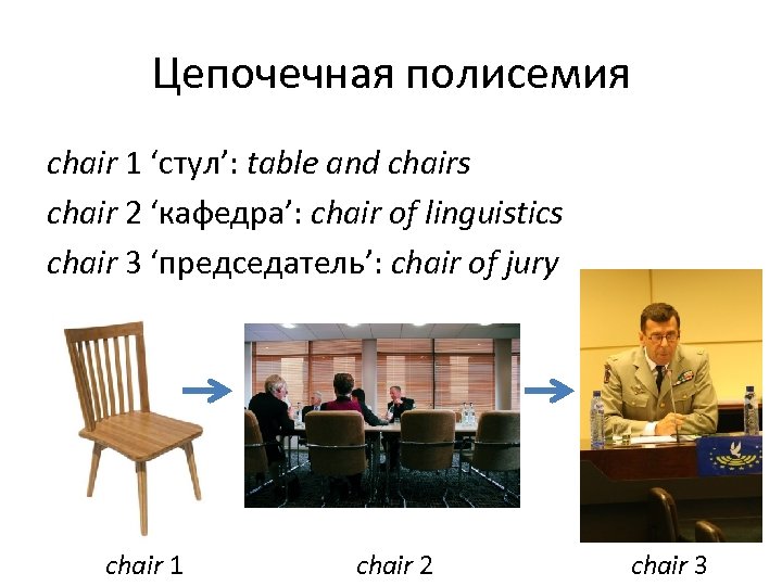 Цепочечная полисемия chair 1 ‘стул’: table and chairs chair 2 ‘кафедра’: chair of linguistics