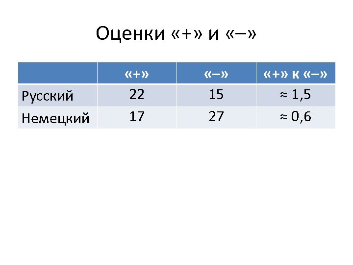 Оценки «+» и «–» Русский Немецкий «+» 22 17 «–» 15 27 «+» к