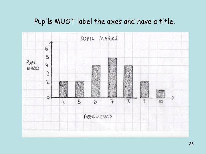  Pupils MUST label the axes and have a title. 33 
