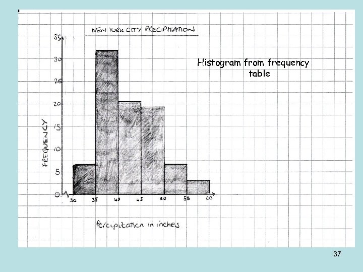 Histogram from frequency table 37 