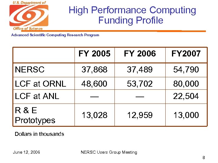 U. S. Department of Energy High Performance Computing Funding Profile Office of Science Advanced