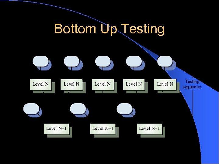 Bottom Up Testing 