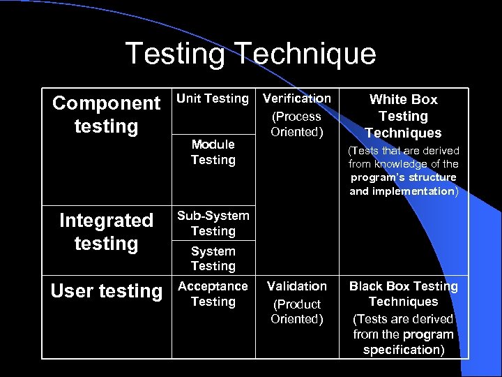 Testing Technique Component testing Unit Testing Module Testing Integrated testing Acceptance Testing White Box