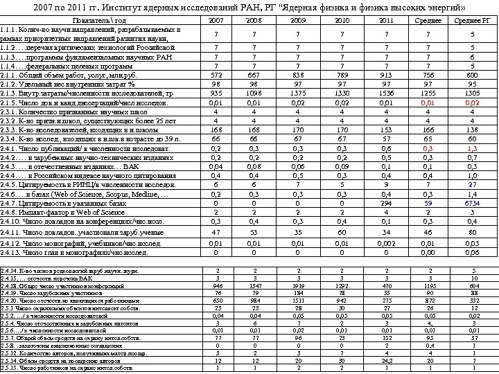 2007 по 2011 гг. Институт ядерных исследований РАН, РГ 