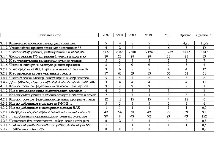 Показатель  год 2007 2008 2009 2010 2011 3. 1. 1. Количество проектов…междунар. соглашен