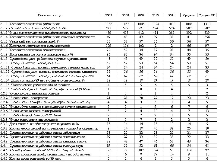 Показатель  год 2007 2008 2009 2010 2011 Среднее РГ 6. 1. 1. Количество