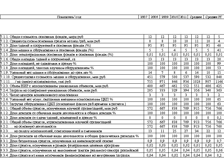 Показатель  год 7. 1. 1. Общая стоимость основных фондов, млрд. руб 7. 1.