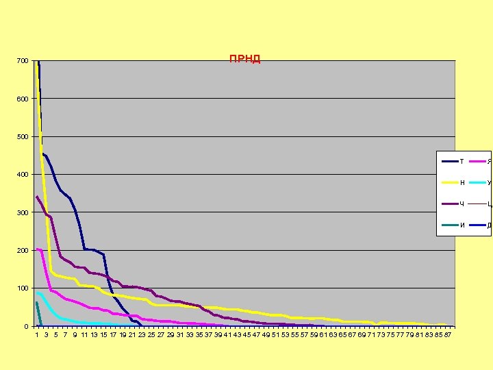 700 ПРНД 600 500 Т Я Н У Ч Ц И Д 400 300