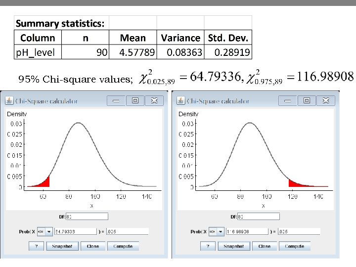 95% Chi-square values; 15 