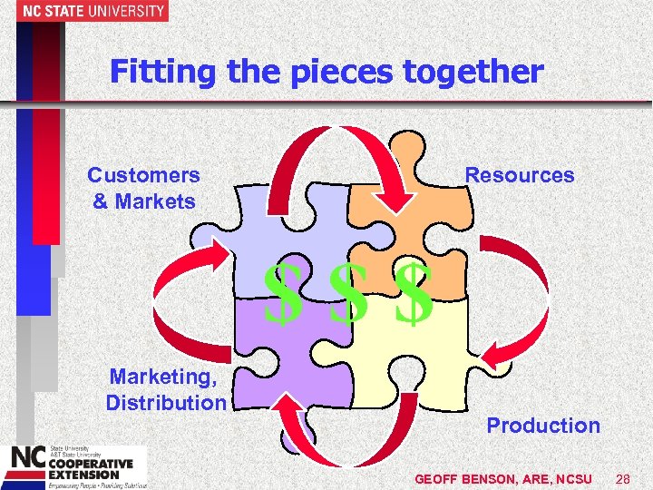 Fitting the pieces together Customers & Markets Resources $$$ Marketing, Distribution Production GEOFF BENSON,