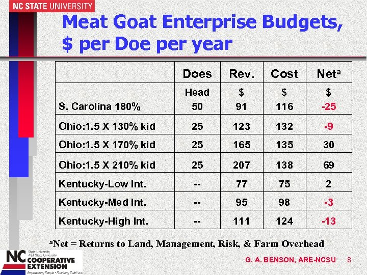 Meat Goat Enterprise Budgets, $ per Doe per year Does Rev. Cost Neta Head