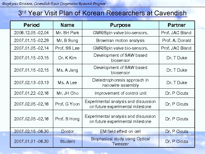 Biophysics Division, Cavendish-Kaist Cooperative Research Program 3 rd Year Visit Plan of Korean Researchers