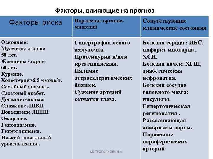 Факторы, влияющие на прогноз Факторы риска Основные: Мужчины старше 50 лет. Женщины старше 60