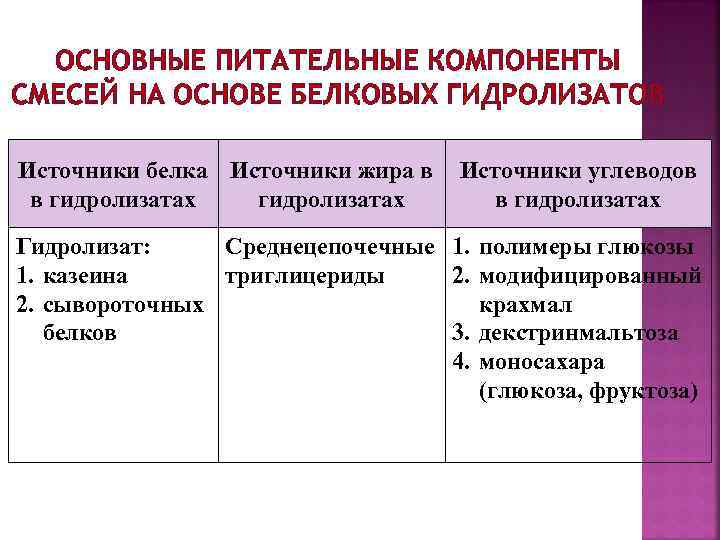 ОСНОВНЫЕ ПИТАТЕЛЬНЫЕ КОМПОНЕНТЫ СМЕСЕЙ НА ОСНОВЕ БЕЛКОВЫХ ГИДРОЛИЗАТОВ Источники белка Источники жира в в