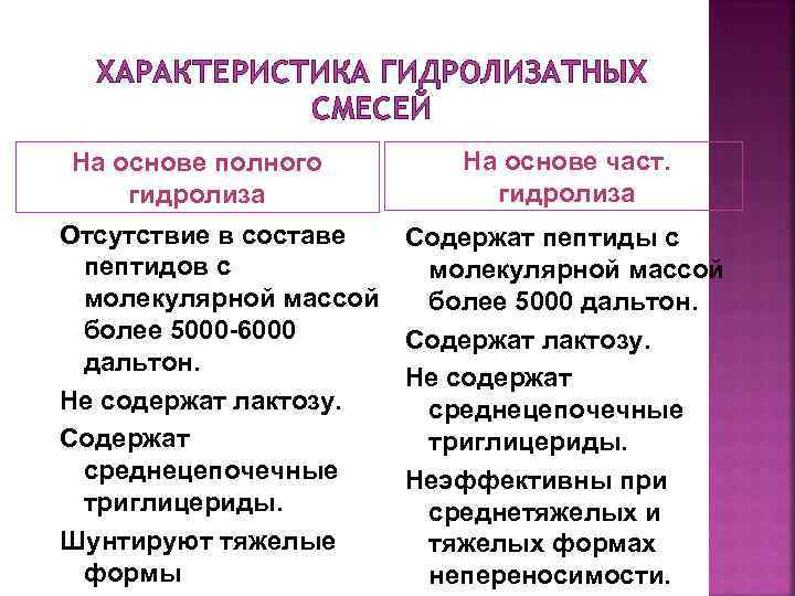 ХАРАКТЕРИСТИКА ГИДРОЛИЗАТНЫХ СМЕСЕЙ На основе полного гидролиза Отсутствие в составе пептидов с молекулярной массой