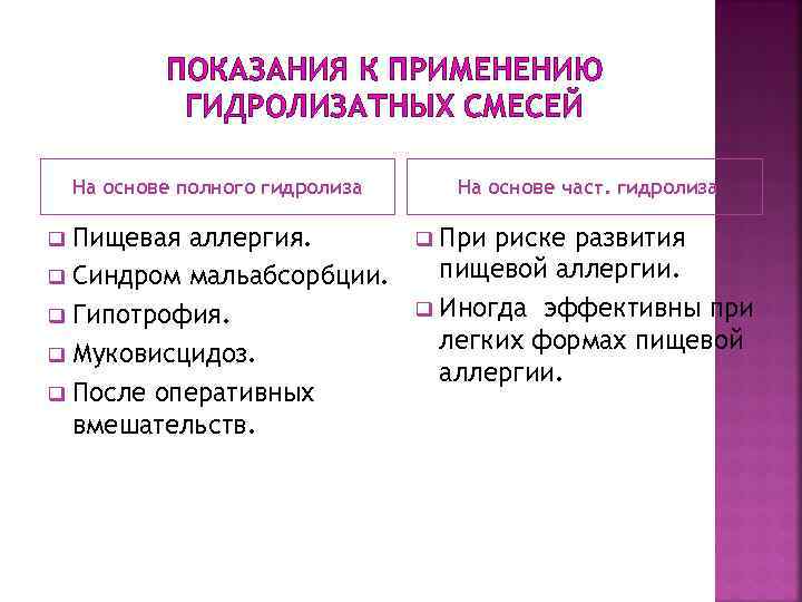 ПОКАЗАНИЯ К ПРИМЕНЕНИЮ ГИДРОЛИЗАТНЫХ СМЕСЕЙ На основе полного гидролиза Пищевая аллергия. q Синдром мальабсорбции.