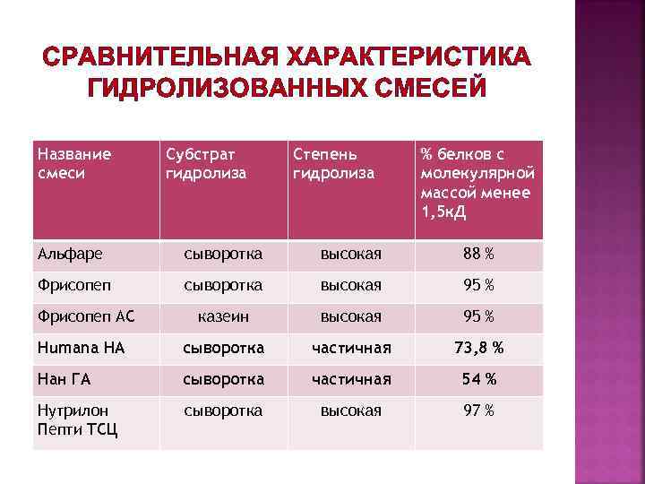 СРАВНИТЕЛЬНАЯ ХАРАКТЕРИСТИКА ГИДРОЛИЗОВАННЫХ СМЕСЕЙ Название смеси Субстрат гидролиза Степень гидролиза % белков с молекулярной