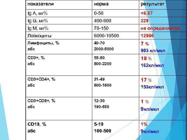 показатели норма результат Ig A, мг% 0 -50 <6, 67 Ig G, мг% 400