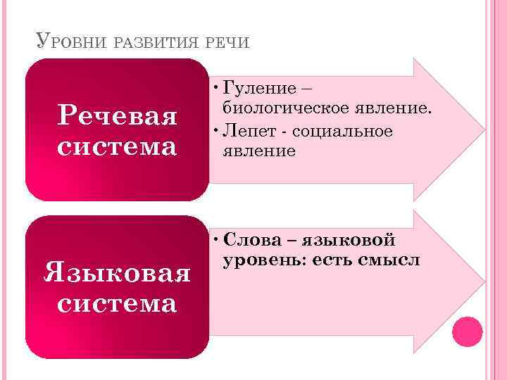 УРОВНИ РАЗВИТИЯ РЕЧИ Речевая система Языковая система • Гуление – биологическое явление. • Лепет