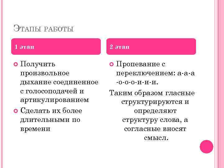 ЭТАПЫ РАБОТЫ 1 этап 2 этап Получить произвольное дыхание соединенное с голосоподачей и артикулированием