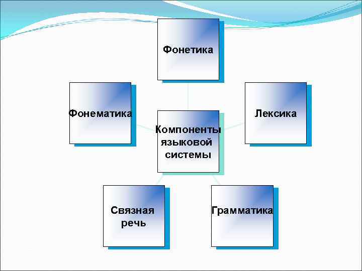 Фонетика Фонематика Лексика Компоненты языковой системы Связная речь Грамматика 