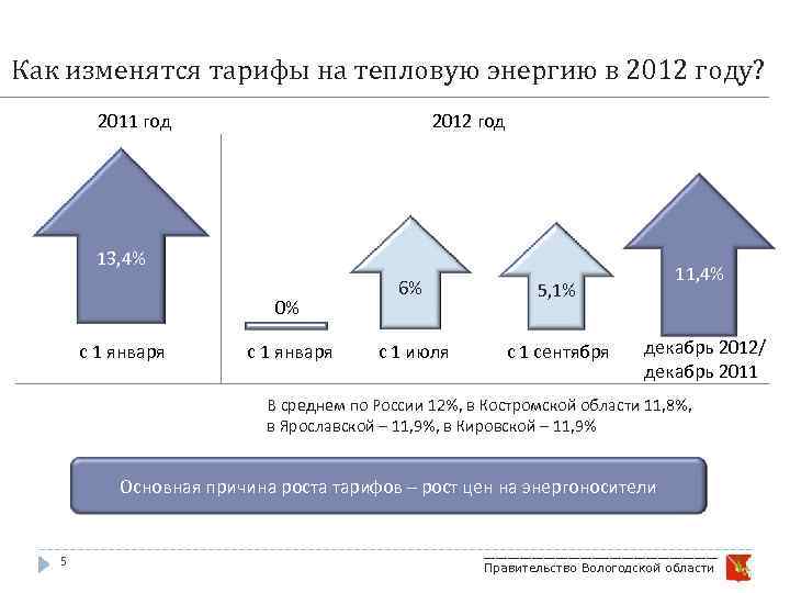 Как изменятся тарифы на тепловую энергию в 2012 году? 2011 год 2012 год 13,
