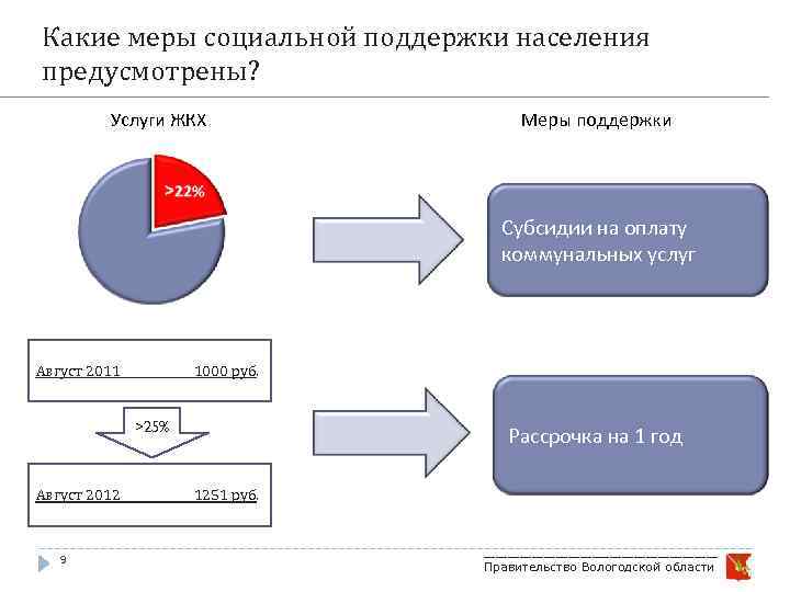 Какие меры социальной поддержки населения предусмотрены? Услуги ЖКХ Меры поддержки Субсидии на оплату коммунальных