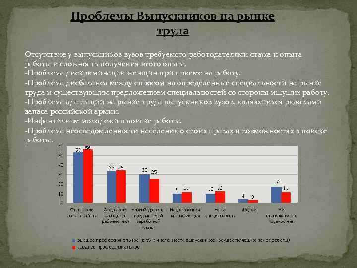 Молодежный рынок труда презентация