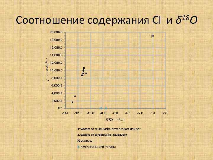 Соотношение содержания Cl- и δ 18 О 