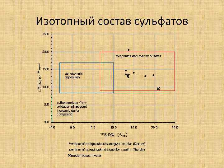 Изотопный состав сульфатов 