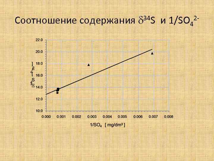 Соотношение содержания 34 S и 1/SO 42 - 