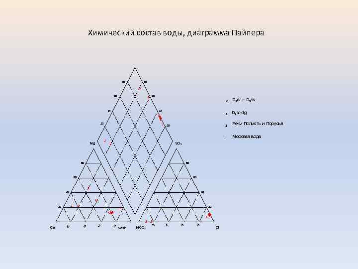 Химический состав воды, диаграмма Пайпера 80 80 A 60 C 40 A I J
