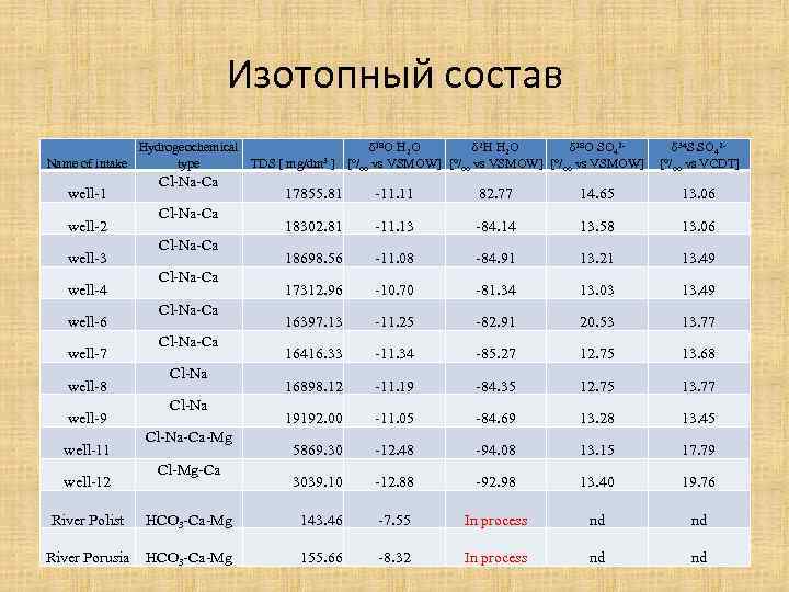 Изотопный состав Hydrogeochemical δ 18 O H 2 O δ 2 H H 2