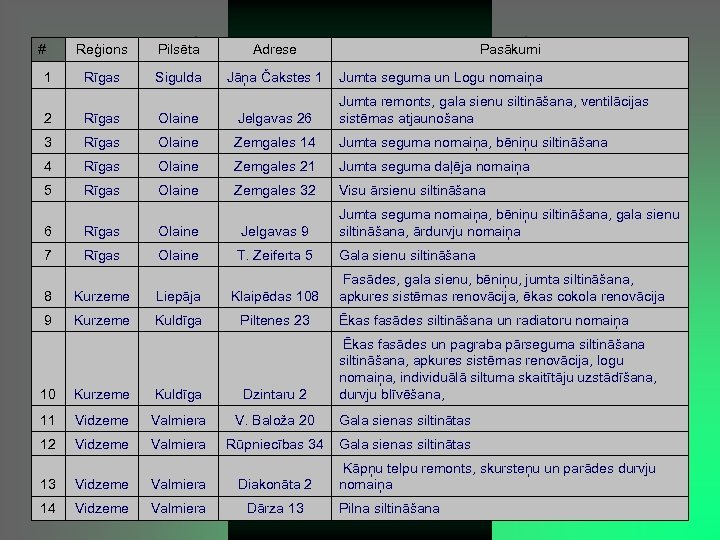 # 1 Reģions Pilsēta Adrese Rīgas Sigulda Jāņa Čakstes 1 Pasākumi Jumta seguma un