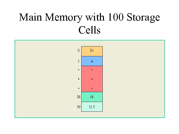 Main Memory with 100 Storage Cells 