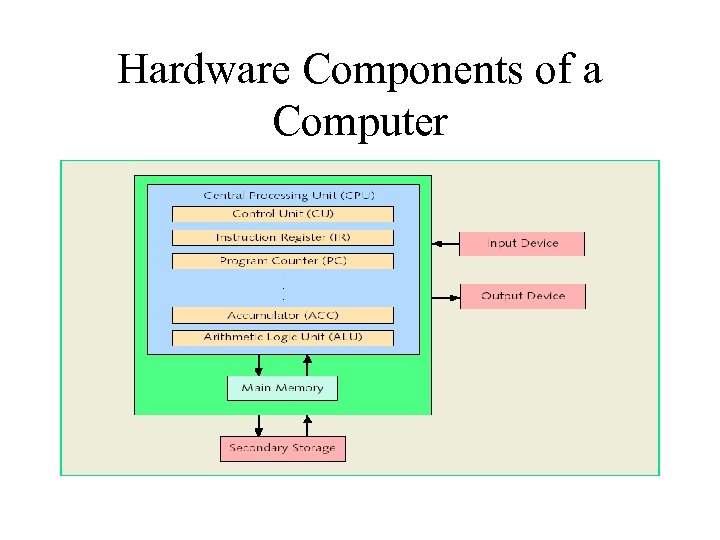 Hardware Components of a Computer 