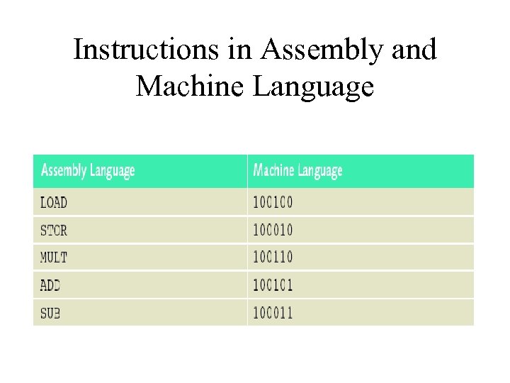 Instructions in Assembly and Machine Language 