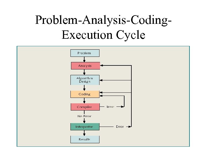 Problem-Analysis-Coding. Execution Cycle 