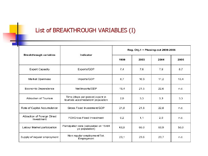 List of BREAKTHROUGH VARIABLES (I) 