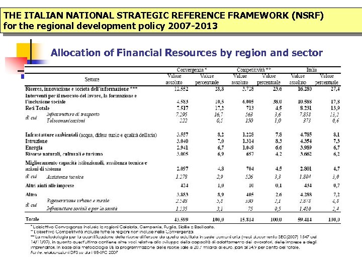 THE ITALIAN NATIONAL STRATEGIC REFERENCE FRAMEWORK (NSRF) for the regional development policy 2007 -2013