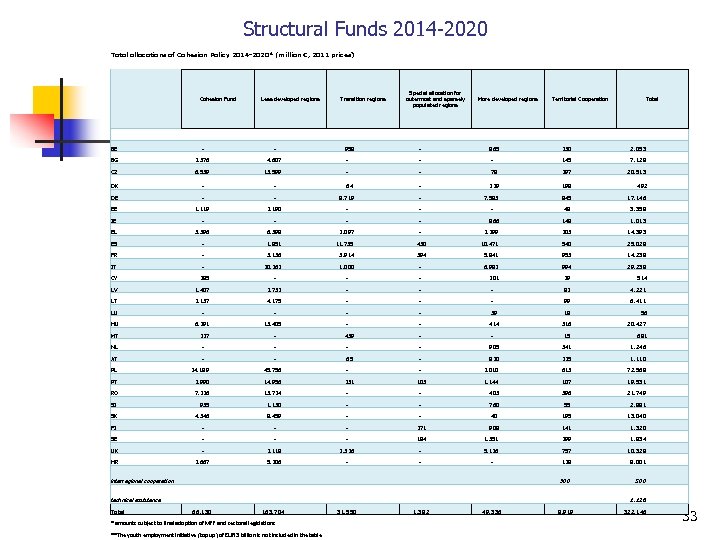 Structural Funds 2014 -2020 Total allocations of Cohesion Policy 2014 -2020* (million €, 2011