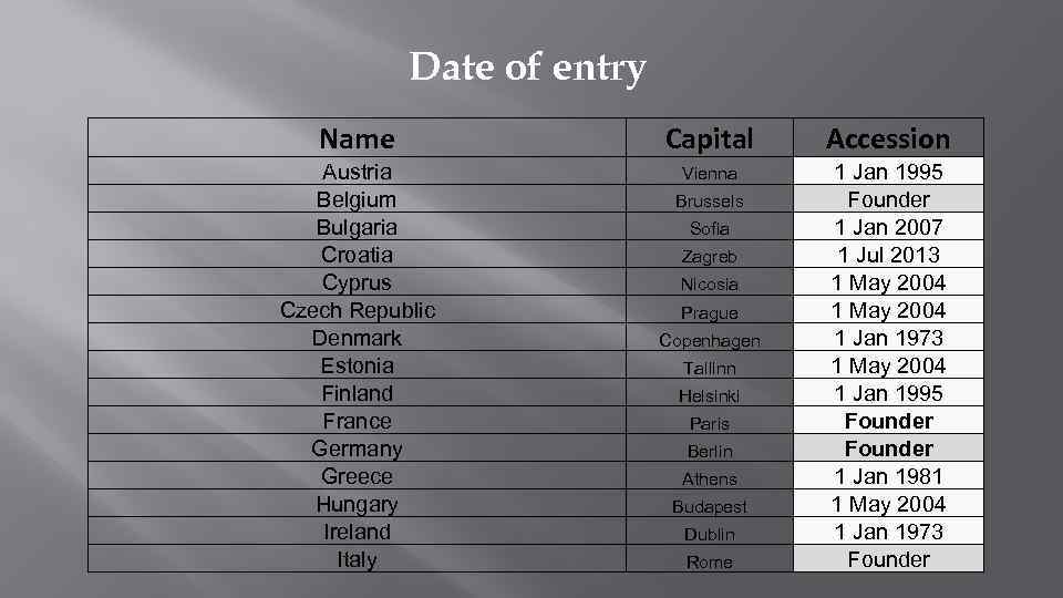 Date of entry Name Capital Accession Austria Belgium Bulgaria Croatia Cyprus Czech Republic Denmark