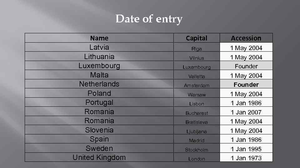 Date of entry Name Latvia Lithuania Luxembourg Malta Netherlands Poland Portugal Romania Slovenia Spain