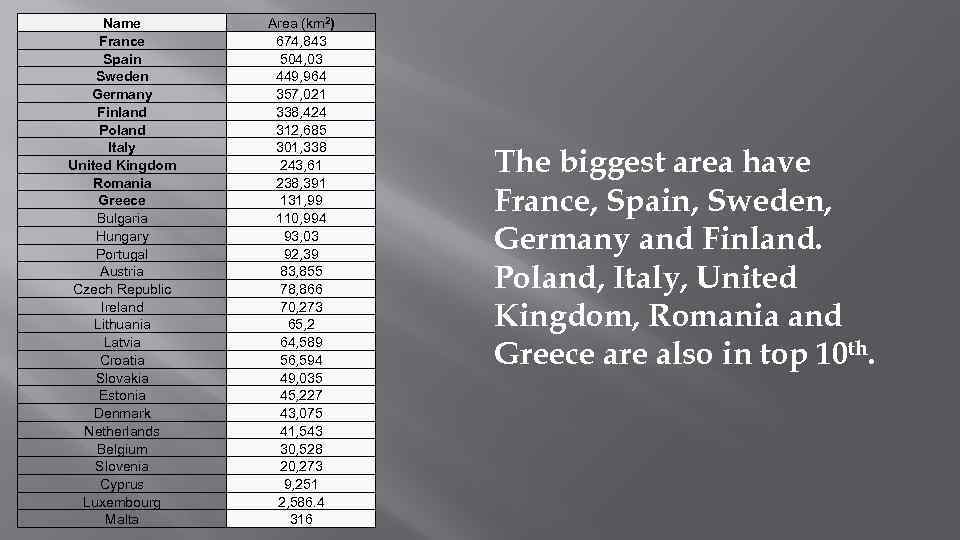 Name France Spain Sweden Germany Finland Poland Italy United Kingdom Romania Greece Bulgaria Hungary