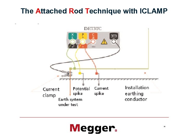 The Attached Rod Technique with ICLAMP 10 