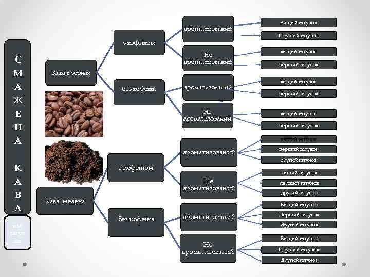 ароматизований з кофеїном С М А Ж Е Н А Не ароматизований має гатун