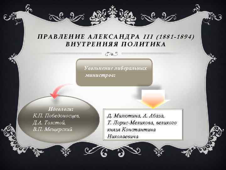 ПРАВЛЕНИЕ АЛЕКСАНДРА III (1881 -1894) ВНУТРЕННЯЯ ПОЛИТИКА Увольнение либеральных министров: Идеологи: К. П. Победоносцев,