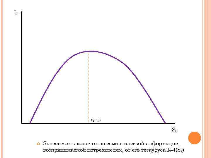 Ic Sp opt Sp Зависимость количества семантической информации, воспринимаемой потребителем, от его тезауруса Ic=f(Sp)