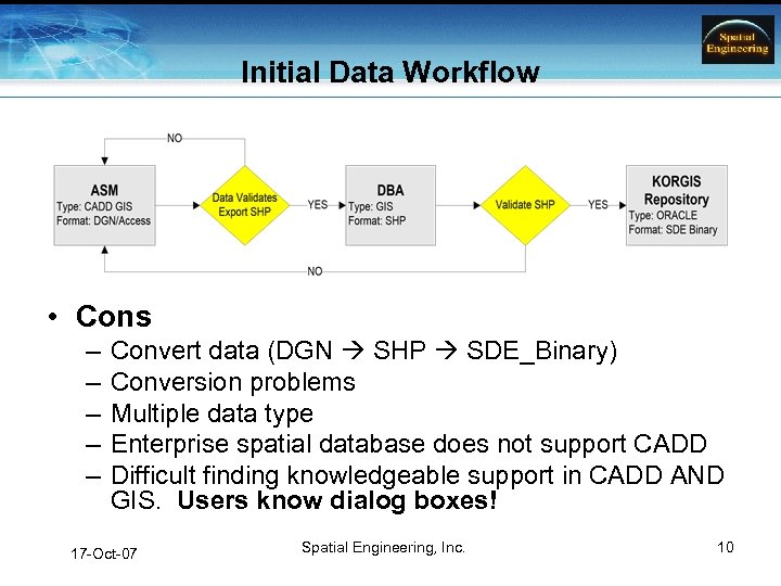 Initial Data Workflow • Cons – – – Convert data (DGN SHP SDE_Binary) Conversion