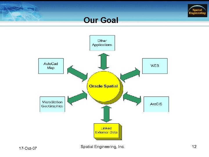 Our Goal 17 -Oct-07 Spatial Engineering, Inc. 12 